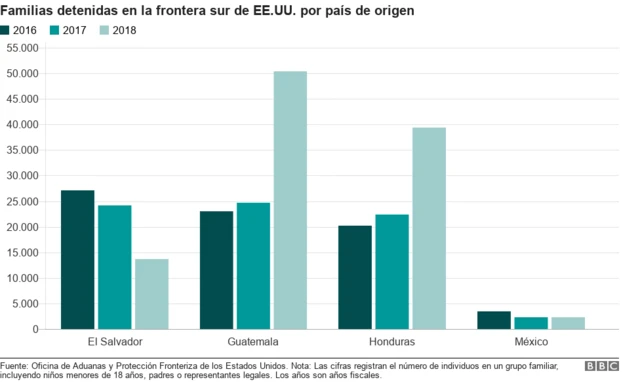 Gráfico de las familias detenidas en la frontera