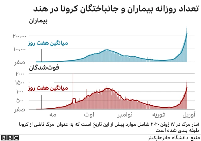 کرونا در هند