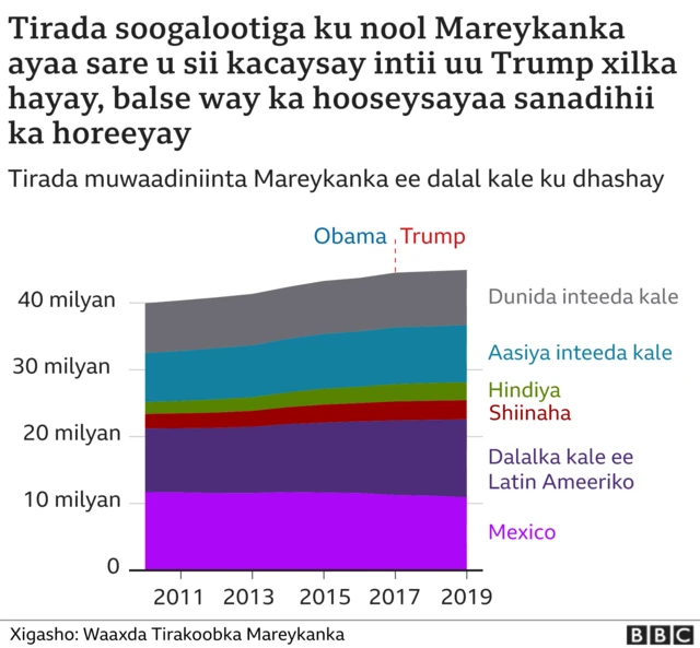 Xog doorashada Mareykanka