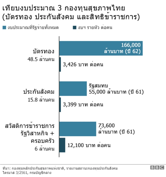 กราฟิกเปรียบเทียบ 3 กองทุน สุขภาพไทย