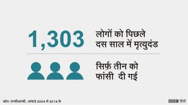 फांसी की सज़ा