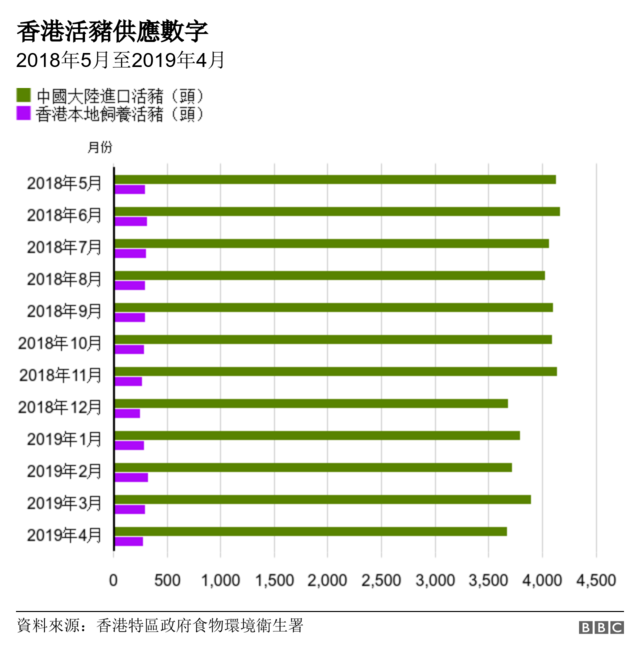 图表：香港活猪供应数字（2018年5月至2019年4月）
