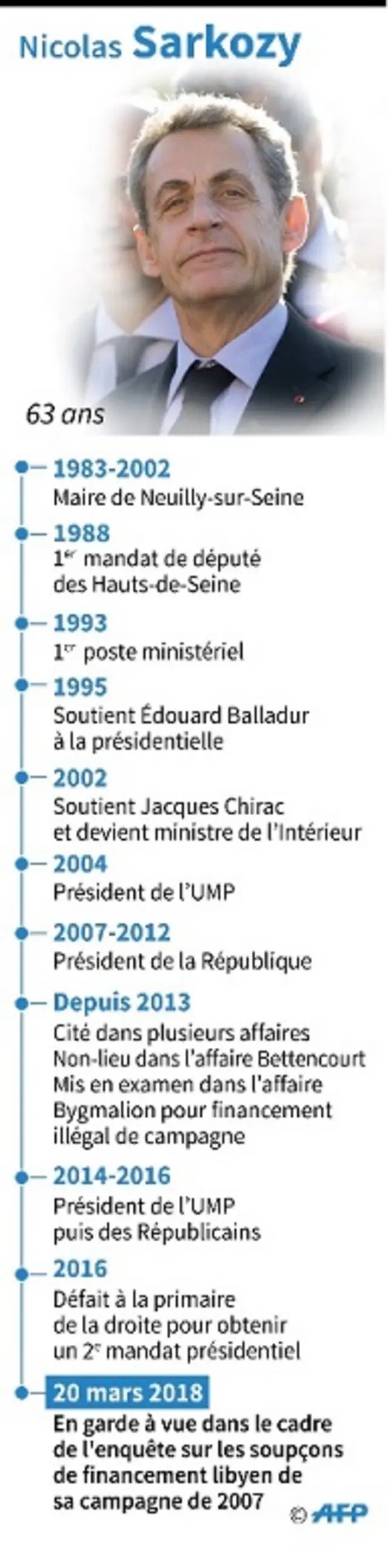 Les années clés de la vie publique de Sarkozy