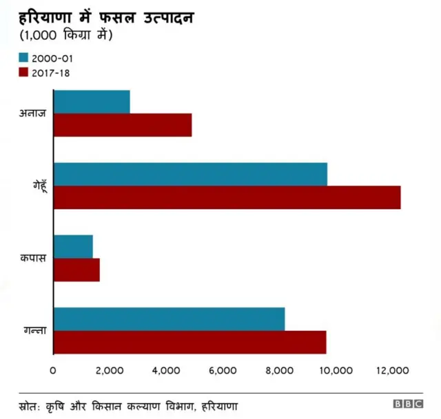 हरियाणा में फसलों की खेती