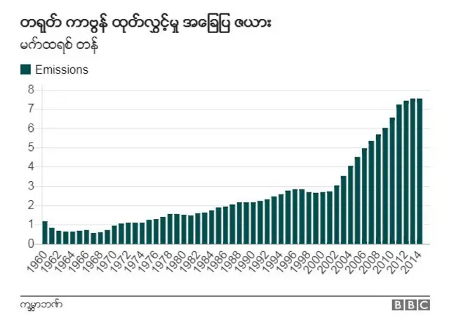 ကာဗွန်ဒိုင်အောက်ဆိုဒ် ထုတ်လွှတ်မှု အများဆုံး နိုင်ငံ ဖြစ်လာ