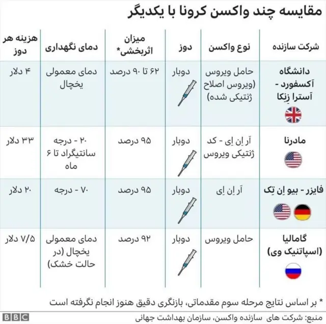 واکسن های کرونا