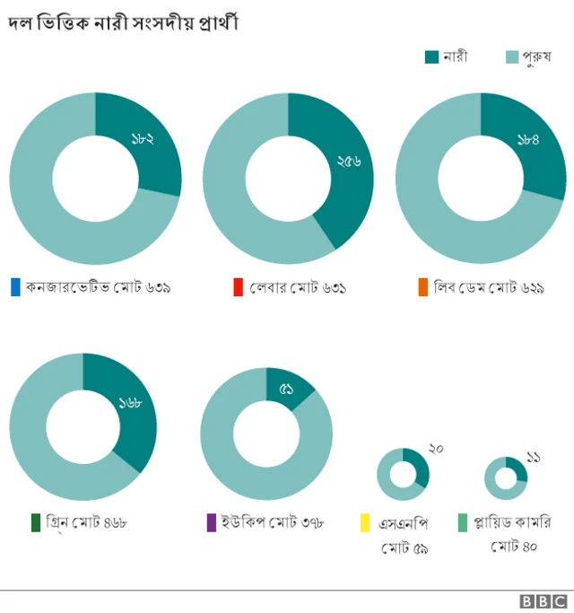 বিভিন্ন দলের মধ্যে সংসদীয় আসনে নারী প্রার্থীর সংখ্যা