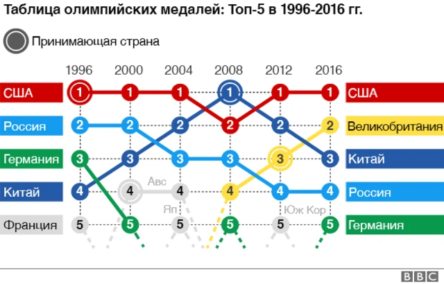 Таблица медалей