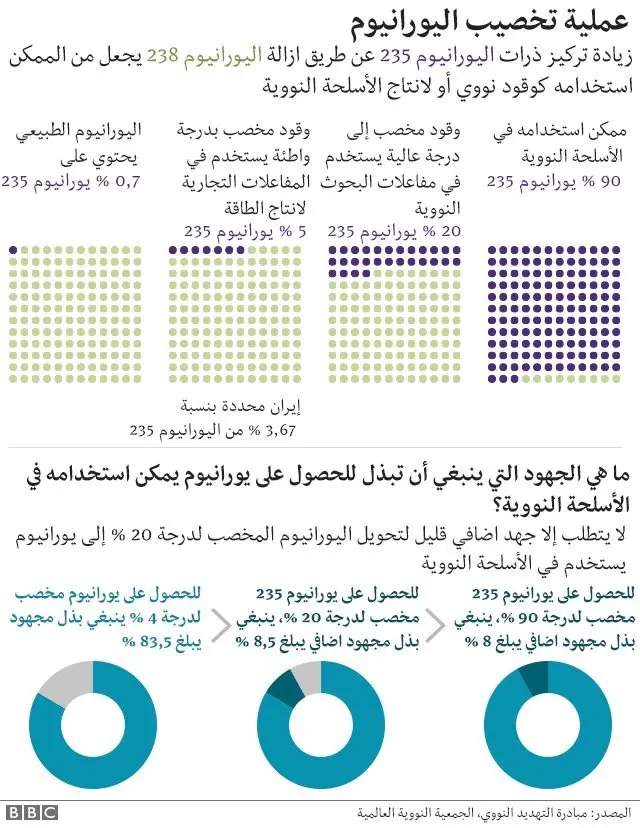 تخصيب اليورانيوم