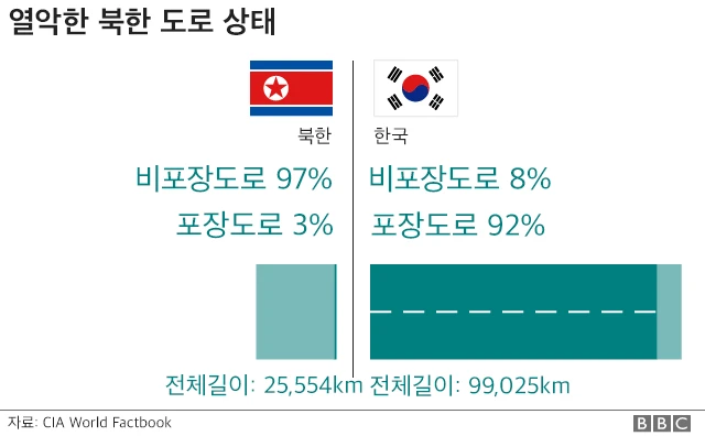 북한의 도로 상태 통계자료