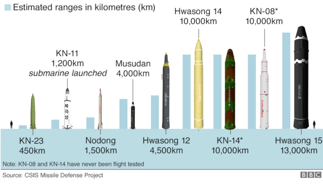 Picha za makombora yalioundwa na Korea Kaskazini