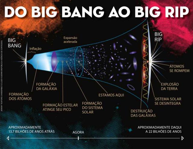 Gráfico ilustra teoria do Big Rip