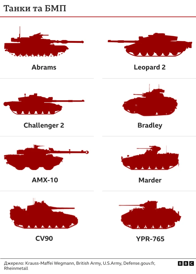Танки та БМП