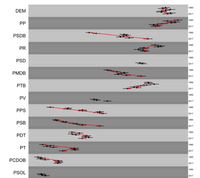 Gráfico mostrando partidos à esquerda e à direita