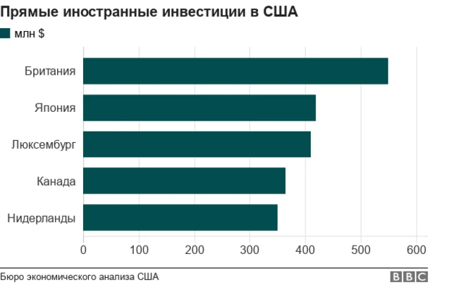 Инвестиции в США