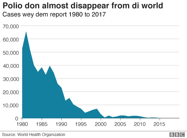 Polio don almost disappeared worldwide