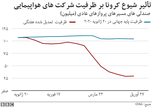 تاثیر کرونا بر شرکت های هواپیمایی