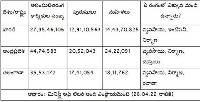 Source: Ministry of Labour & Employment as of April 28, 2022