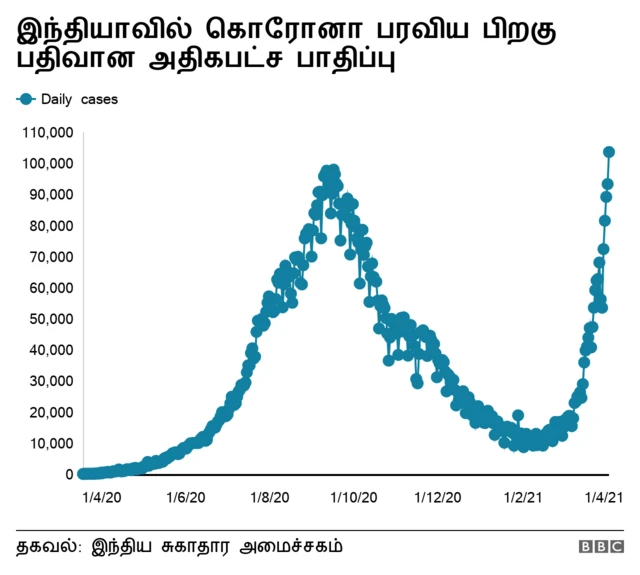 இந்தியாவில் தீவிரமடைகிறது இரண்டாவது கொரோனா அலை: எப்போதும் இல்லாத உச்சத்தில் பாதிப்பு