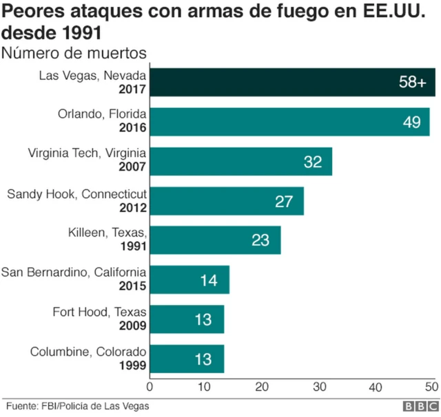 Tiroteos en Estados Unidos en los últimos años