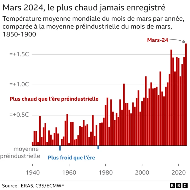 Diagramme à barres montrant les températures du mois de mars, 1940-2024. Mars 2024 a été le mois de mars le plus chaud jamais enregistré, avec 1,68 °C de plus que la moyenne préindustrielle (1850-1900), et la tendance est à la hausse au fil du temps.