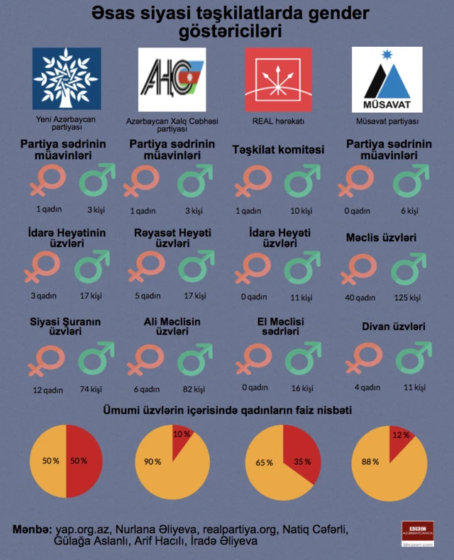 gender göstəriciləri, siyasi partiyalarda qadınların rolu, partiya üzvlərinin neçə faizi qadınlardır