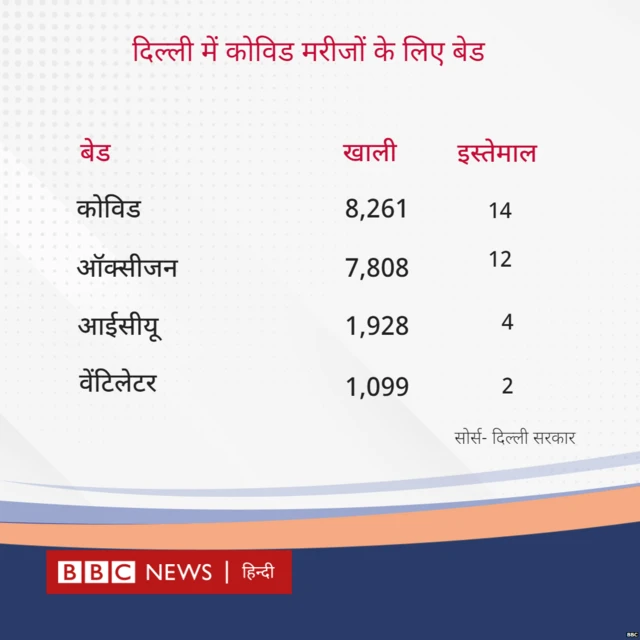 दिल्ली में खाली बेड