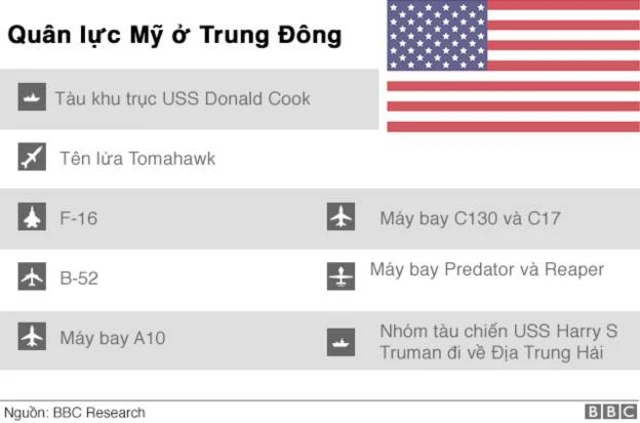 Số liệu BBC soạn về tương quan lực lượng trong khu vực