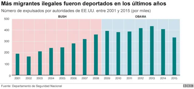 Tabla de deportados en los últimos años
