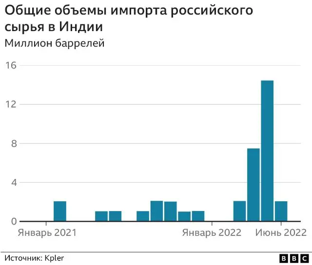 Закупки российской нефти Индией