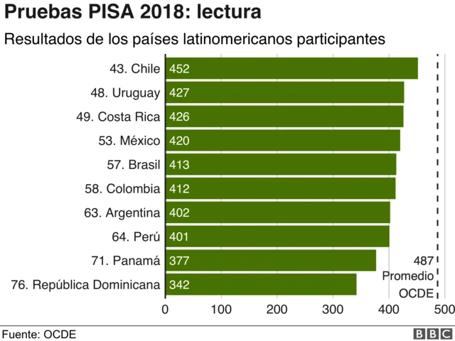 Ránking latinoamericano PISA Lectura