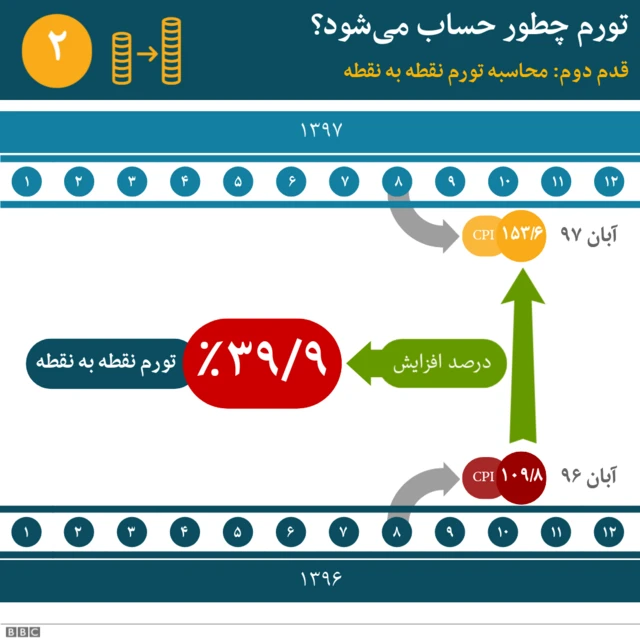 محاسبه تورم