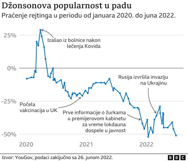 Džonsonova popularnost u padu