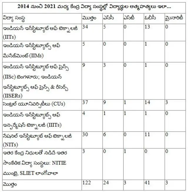 విద్యార్థుల ఆత్మహత్యలు