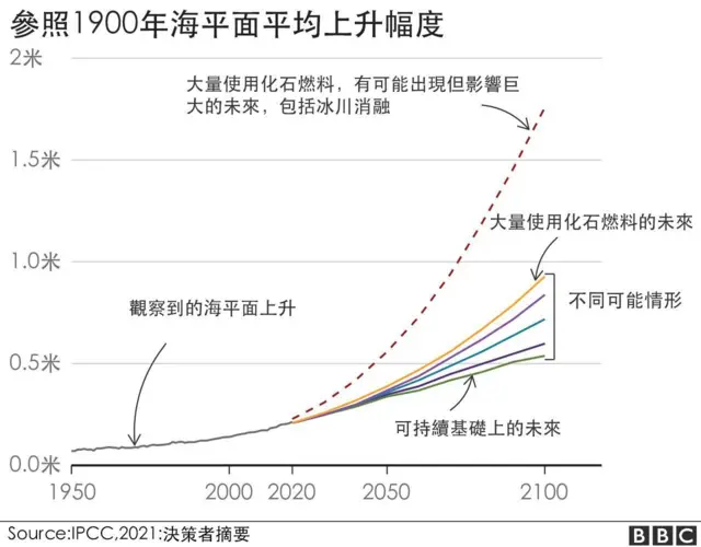 圖表：參照1900年海平面平均上升幅度