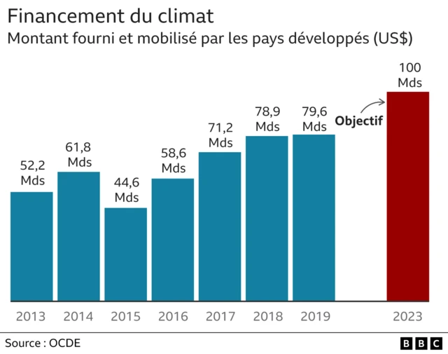 Tableau du financement du climat