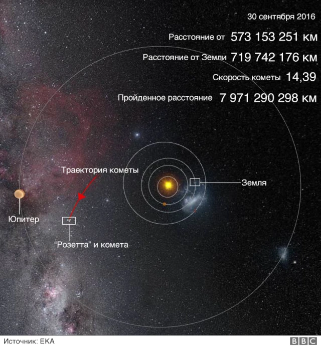Миссия "Розетты" в цифрах
