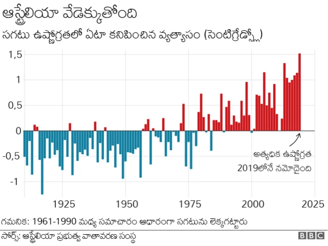 ఆస్ట్రేలియా కార్చిచ్చులు