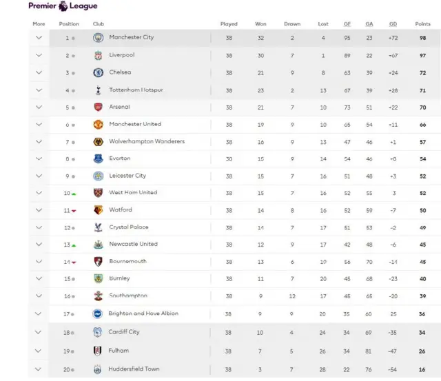 Ingene imirwi ihagaze mw'ihiganwa rya Premier League