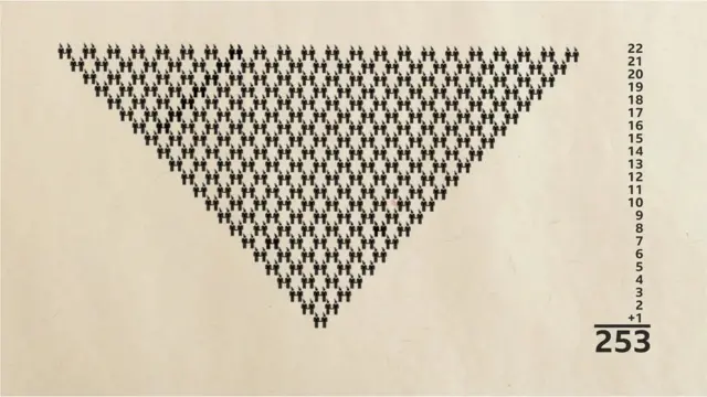 Si 23 personnes dans une pièce se serrent la main à tour de rôle, on arrive très vite à un grand nombre de poignées de main.