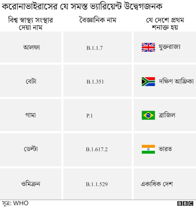 করোনাভাইরাসের যেসব ভ্যারিয়েন্ট এখন পর্যন্ত উদ্বেগজনক বলে চিহ্নিত হয়েছে