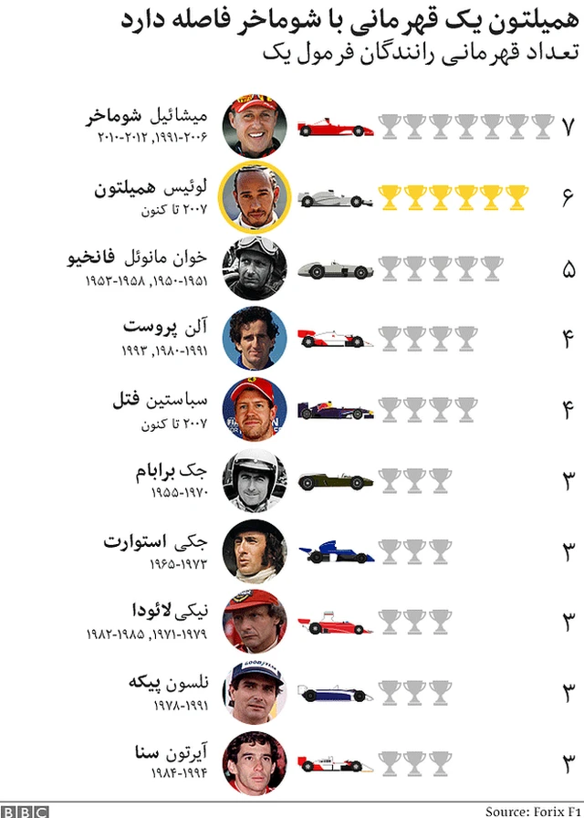 آمار فرمول یک