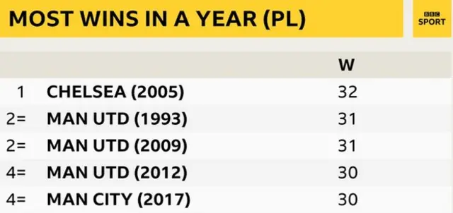 Premier League most wins in a year table: Chelsea (2005), Man Utd (1993), Man Utd (2009), Man City (2017), Man Utd (2000), Man Utd (2003)