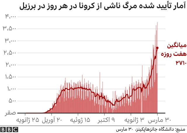 کرونا در برزیل