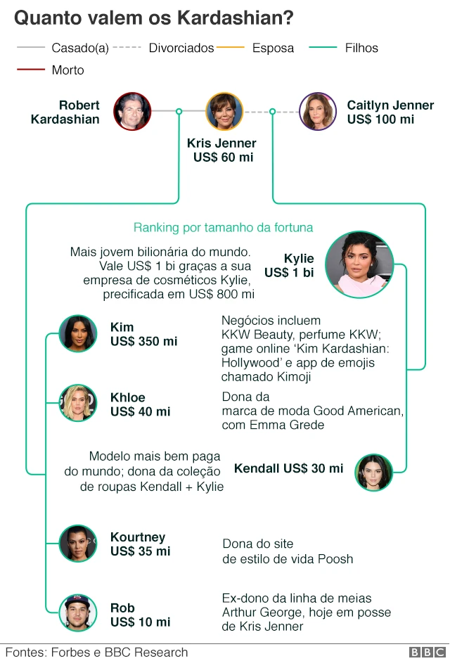Gráfico da família Kardashian