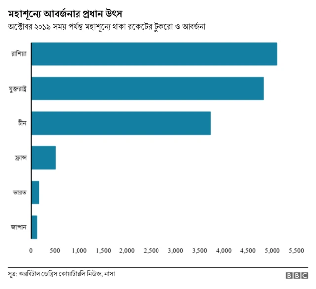 মহাশূন্যে আবর্জনার তথ্যচিত্র