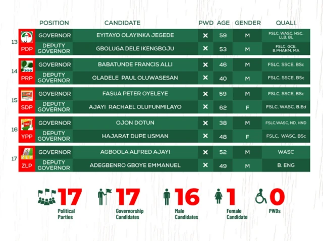 Final list of Ondo governorship candidates from INEC