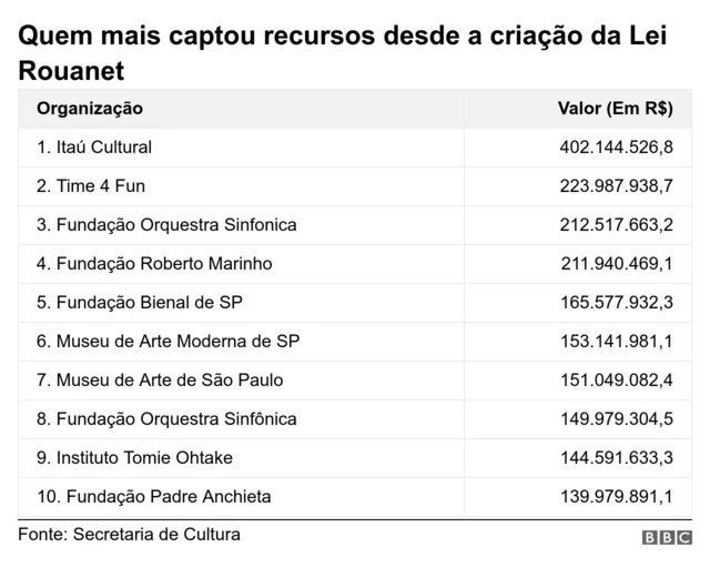 Gráfico mostra maiores captadores de recursos desde a criação da Lei Rouanet