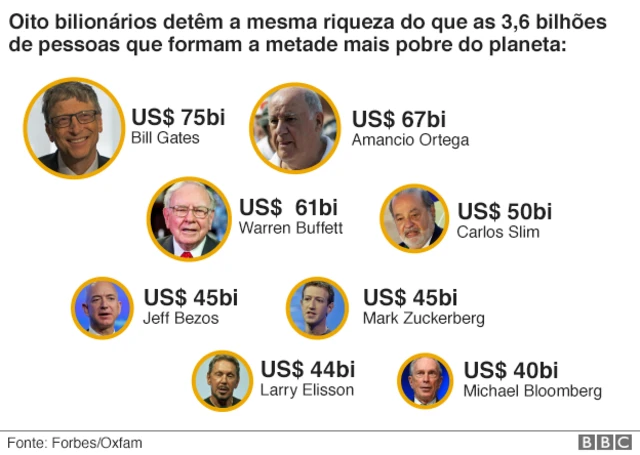 Bilionários