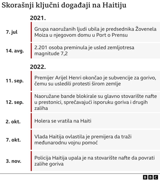 Haiti, razvoj događaja